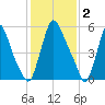 Burlington tide chart for Thursday, February 2, 2023