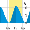 Burlington tide chart for Friday, February 3, 2023