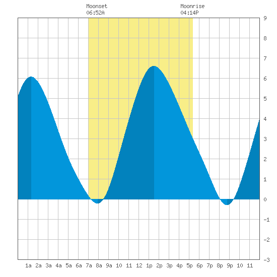 Burlington tide chart for Saturday, February 4, 2023