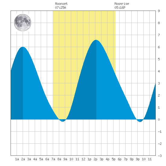 Burlington tide chart for Sunday, February 5, 2023