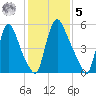 Burlington tide chart for Sunday, February 5, 2023