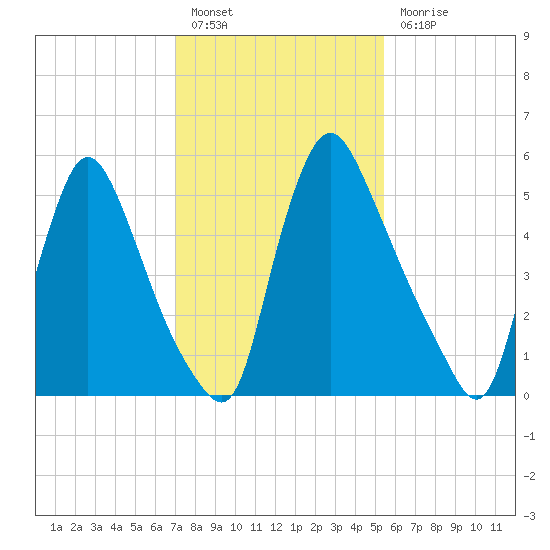 Burlington tide chart for Monday, February 6, 2023