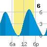 Burlington tide chart for Monday, February 6, 2023