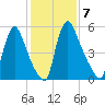 Burlington tide chart for Tuesday, February 7, 2023