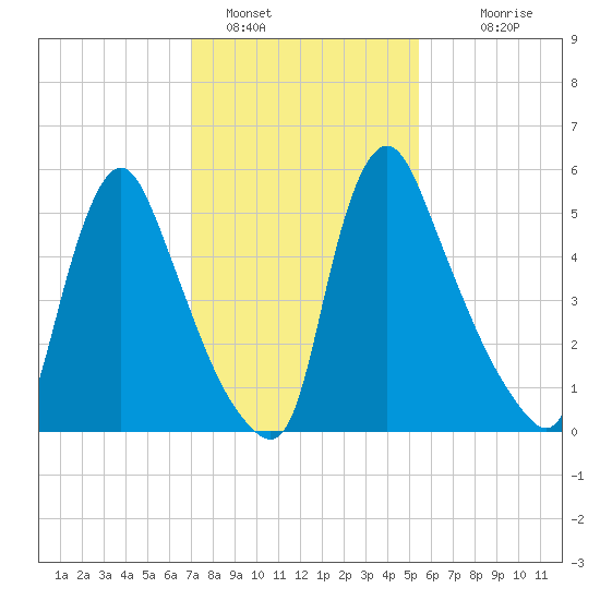 Burlington tide chart for Wednesday, February 8, 2023
