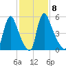Burlington tide chart for Wednesday, February 8, 2023