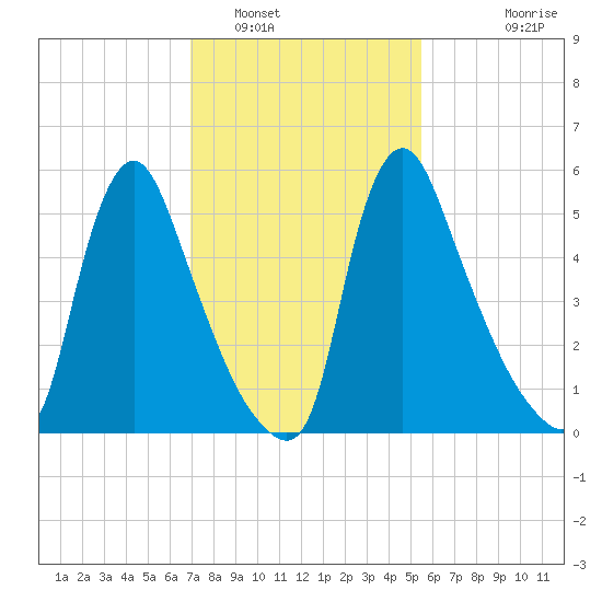 Burlington tide chart for Thursday, February 9, 2023