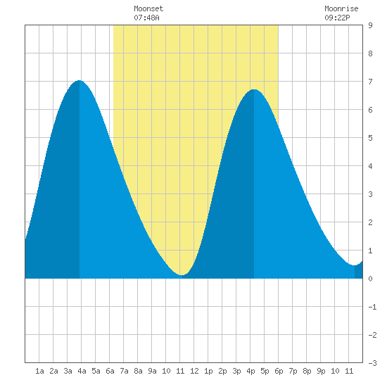 Burlington tide chart for Friday, March 10, 2023