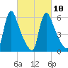 Burlington tide chart for Friday, March 10, 2023