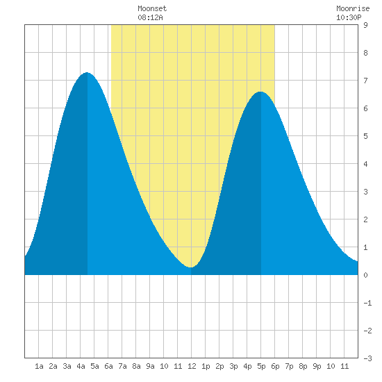 Burlington tide chart for Saturday, March 11, 2023