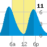 Burlington tide chart for Saturday, March 11, 2023