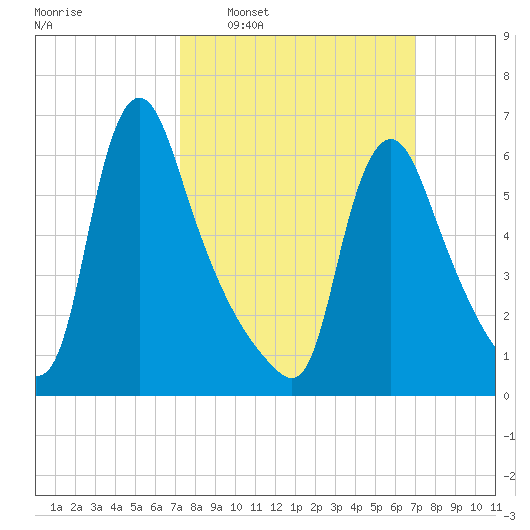 Burlington tide chart for Sunday, March 12, 2023
