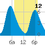 Burlington tide chart for Sunday, March 12, 2023