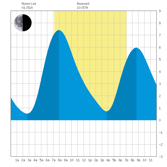 Burlington tide chart for Tuesday, March 14, 2023