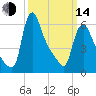 Burlington tide chart for Tuesday, March 14, 2023