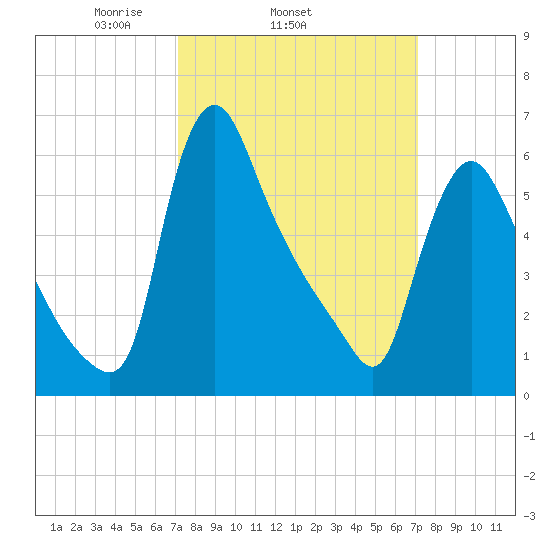Burlington tide chart for Wednesday, March 15, 2023