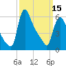 Burlington tide chart for Wednesday, March 15, 2023