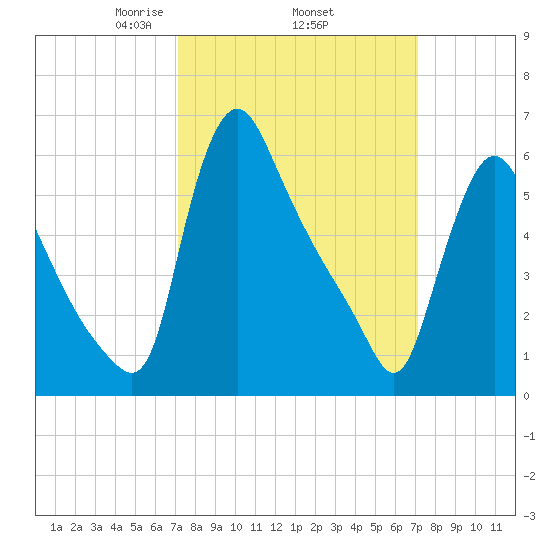 Burlington tide chart for Thursday, March 16, 2023
