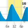 Burlington tide chart for Thursday, March 16, 2023