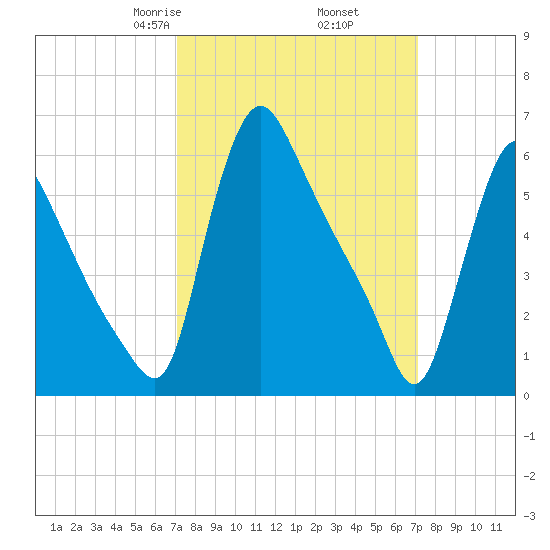 Burlington tide chart for Friday, March 17, 2023