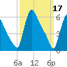 Burlington tide chart for Friday, March 17, 2023
