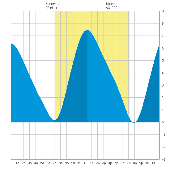 Burlington tide chart for Saturday, March 18, 2023