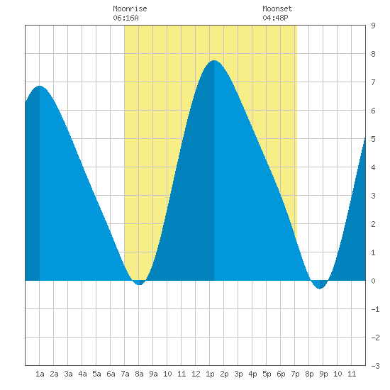 Burlington tide chart for Sunday, March 19, 2023