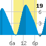 Burlington tide chart for Sunday, March 19, 2023