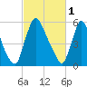 Burlington tide chart for Wednesday, March 1, 2023