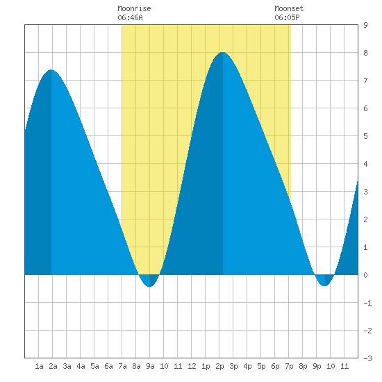 Burlington tide chart for Monday, March 20, 2023