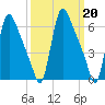 Burlington tide chart for Monday, March 20, 2023