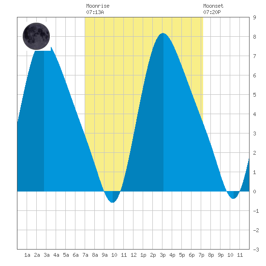 Burlington tide chart for Tuesday, March 21, 2023