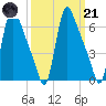 Burlington tide chart for Tuesday, March 21, 2023