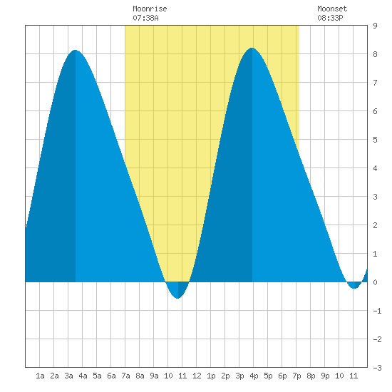 Burlington tide chart for Wednesday, March 22, 2023