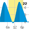 Burlington tide chart for Wednesday, March 22, 2023
