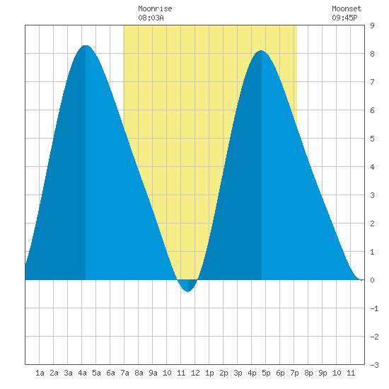 Burlington tide chart for Thursday, March 23, 2023