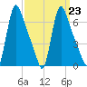 Burlington tide chart for Thursday, March 23, 2023