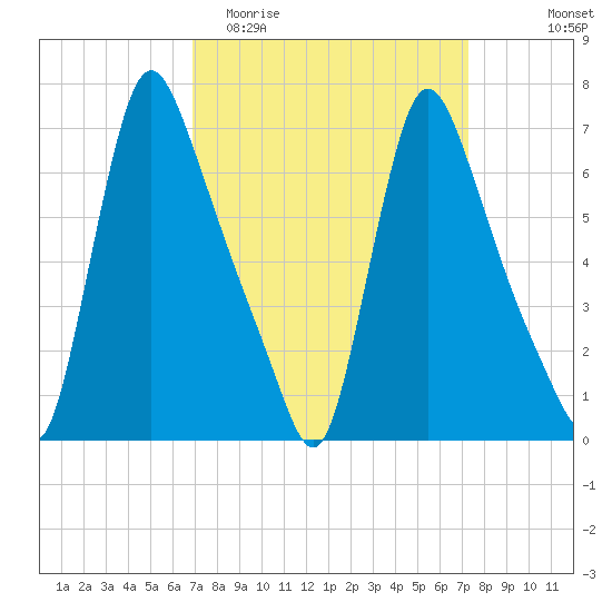 Burlington tide chart for Friday, March 24, 2023