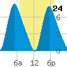 Burlington tide chart for Friday, March 24, 2023