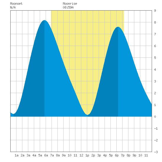 Burlington tide chart for Saturday, March 25, 2023