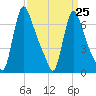 Burlington tide chart for Saturday, March 25, 2023