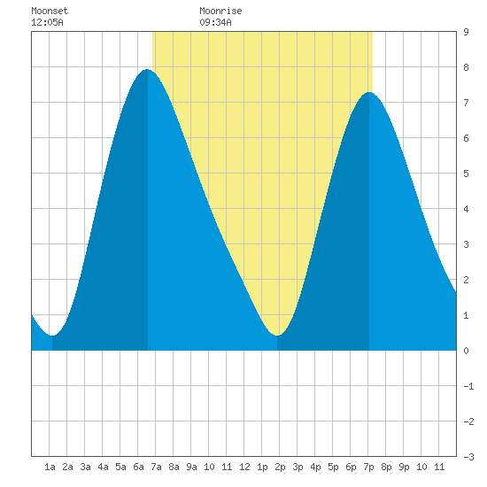 Burlington tide chart for Sunday, March 26, 2023