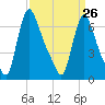 Burlington tide chart for Sunday, March 26, 2023