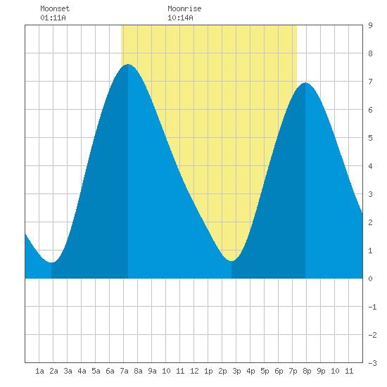 Burlington tide chart for Monday, March 27, 2023