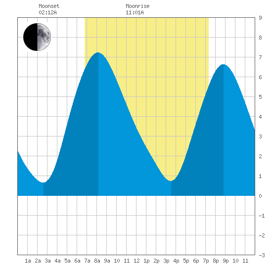 Burlington tide chart for Tuesday, March 28, 2023