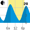 Burlington tide chart for Tuesday, March 28, 2023