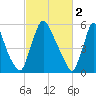 Burlington tide chart for Thursday, March 2, 2023