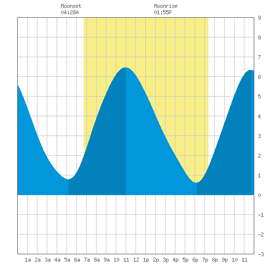 Burlington tide chart for Friday, March 31, 2023