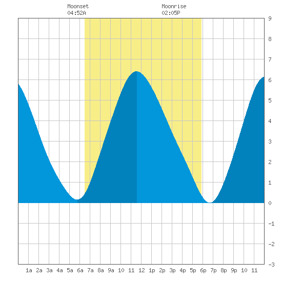 Burlington tide chart for Friday, March 3, 2023