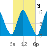 Burlington tide chart for Friday, March 3, 2023